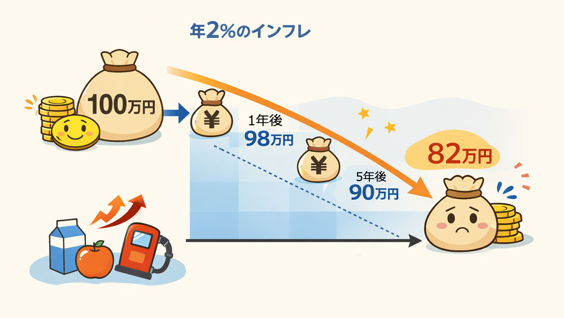 インフレで目減りする貯金