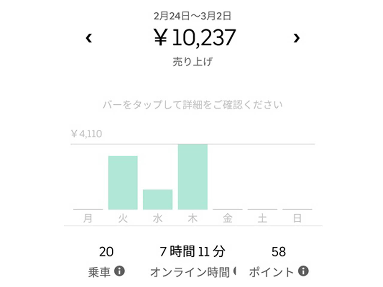 Uber Eats でアルバイトより稼ぐ方法 初心者の報酬公開！  B4C