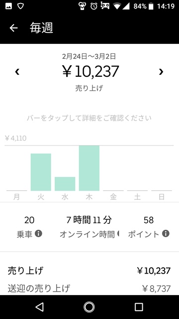 三日間のUber Eats の稼ぎ