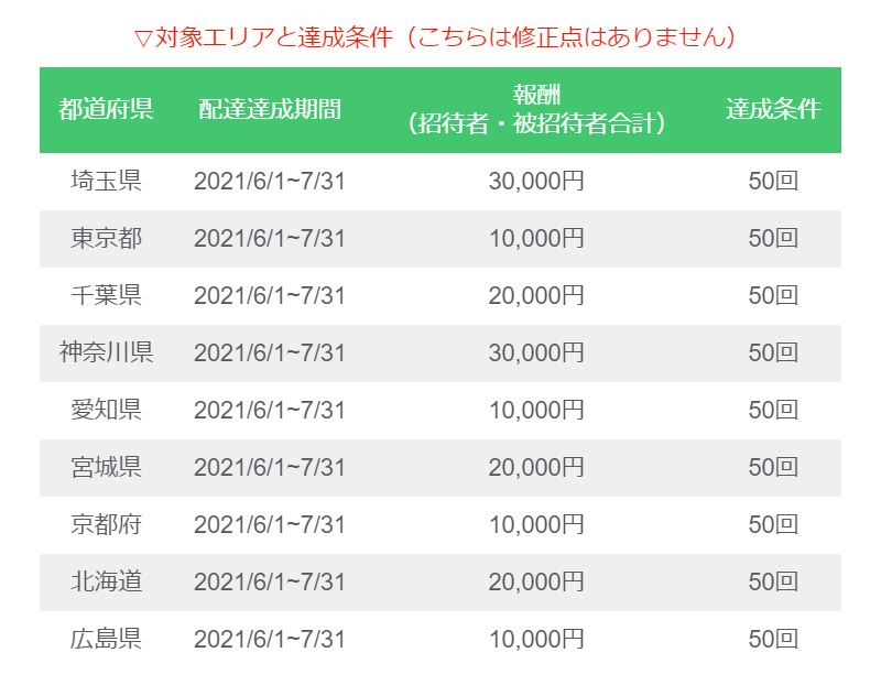 menu招待キャンペーン エリア別ボーナス金額