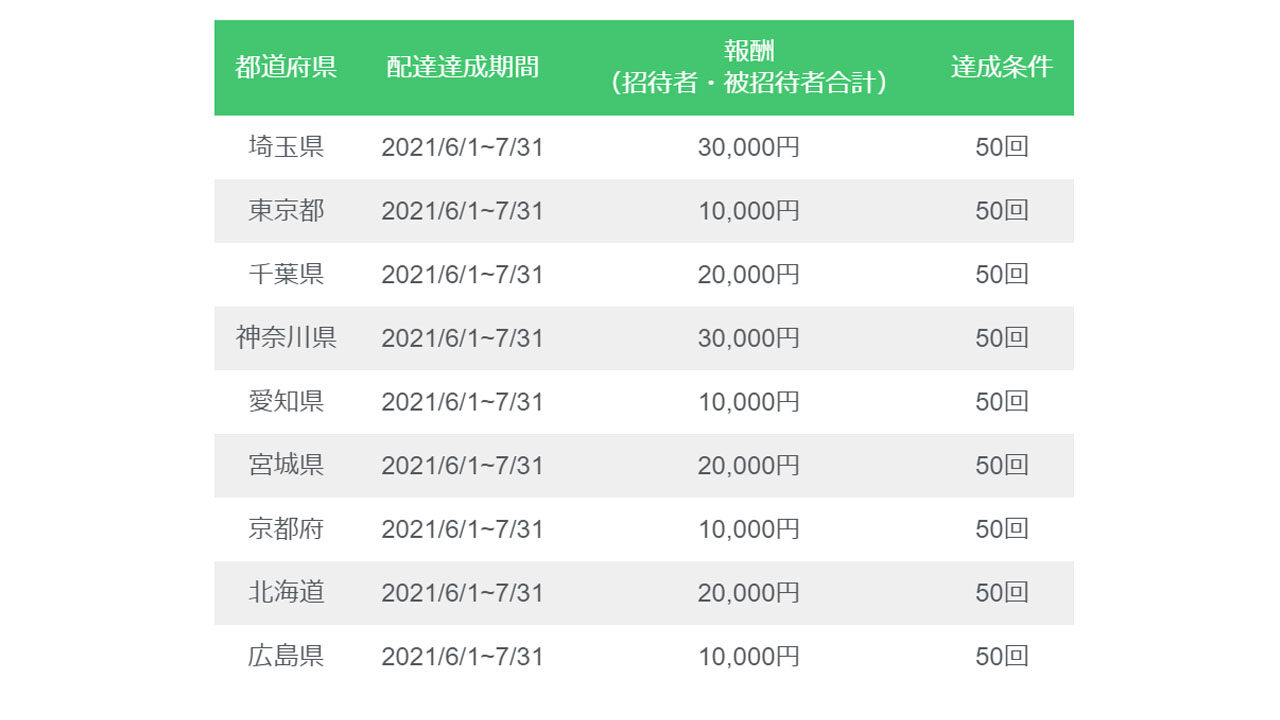 menu紹介キャンペーン エリア別報酬金額