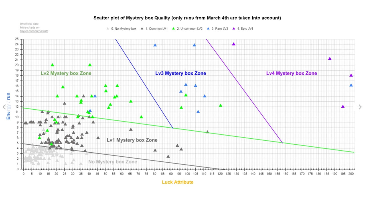 scatter plot of mystery box quality stepn